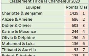 5e40a1380f27e_Chandeleur2020Classement.JPG